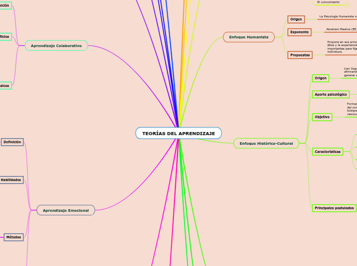 TEOR AS DEL APRENDIZAJE Mind Map